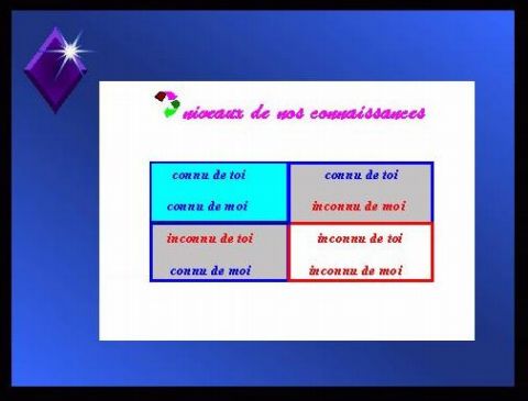 Communiquer Niveau de connaissance 1