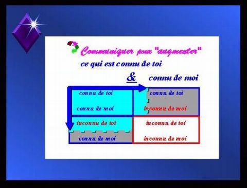 Communiquer Niveau de connaissance 2